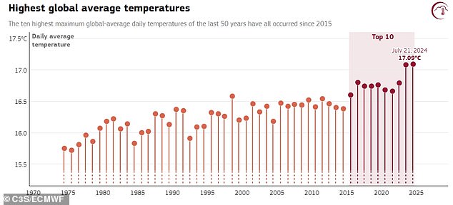 This chart shows the hottest days of the year for each year since 1974. Notice how the last 10 years have been much higher, compared to before the turn of the century.