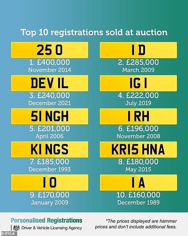 All-time greats: The 10 most expensive personalised DVLA number plates sold at auction