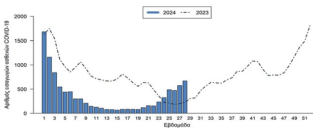 This chart, produced by Greek health officials, shows the number of Covid hospital admissions recorded over the previous weeks (blue bars) and also compared to last year (dotted line).