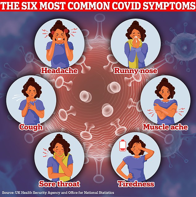 ONS data on Covid infections today shows that more than 80 per cent of Britons suffer from a runny nose when infected. Loss of taste or smell, one of the original telltale signs of the virus, accounts for just under a fifth of all symptoms recorded.