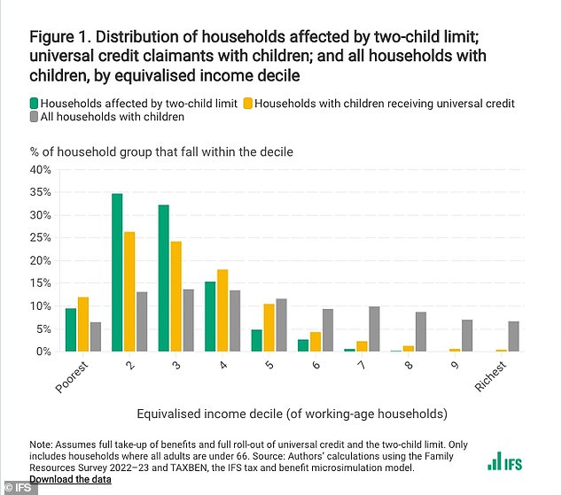 The IFS says the two-child limit affects 23% of households with children in the poorest fifth of the income distribution.