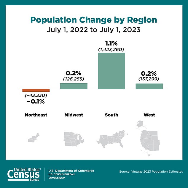 The nation's population growth was driven primarily by Southern states, with 87 percent of the increases coming from Texas, Florida and South Carolina alone, according to new figures from the Census Bureau.