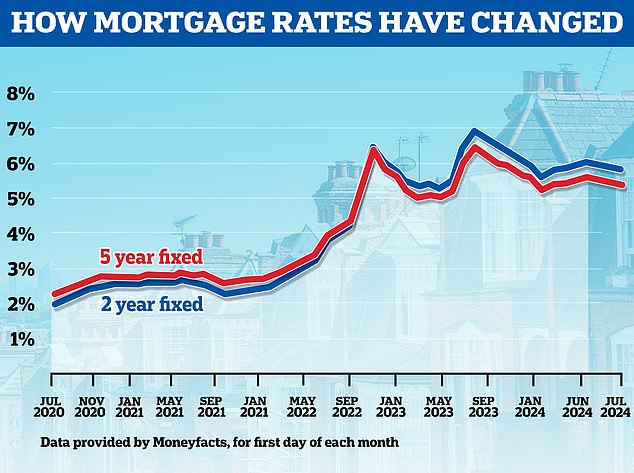 Back down: In recent weeks, mortgage lenders have been cutting rates