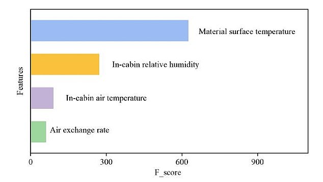 The graph shows the most influential factors in a car that increase emissions of volatile organic compounds such as formaldehyde.