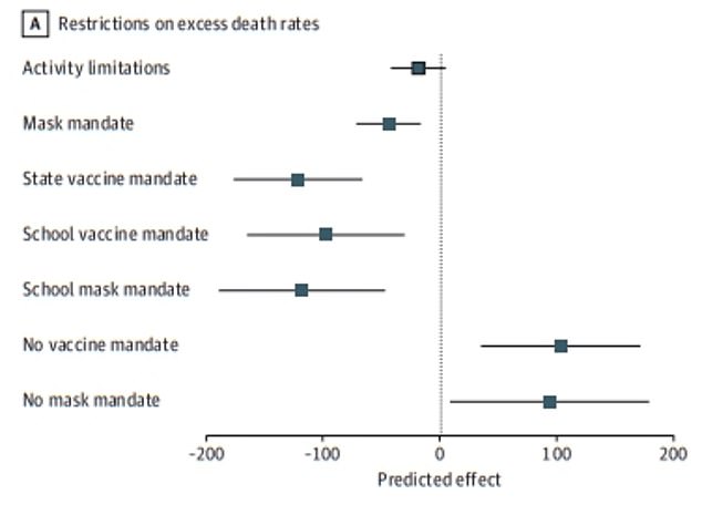 The analysis found that controversial measures such as mask mandates and vaccination passports in schools and generally in society reduced COVID-19 deaths. Negative numbers suggest a protective effect, while positive numbers indicate a negative effect on deaths. Activity limitations refer to mandatory closures of restaurants, bars, and schools; stay-at-home orders; and restrictions on leisure activities and public gatherings.