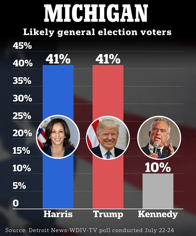 1722017229 292 Explosive poll in key state shows Kamala Harris and Trump