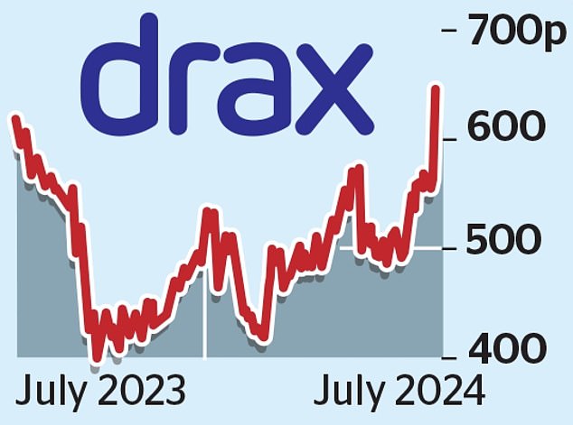 1722030035 777 Drax seeks new deal despite 300m buyback