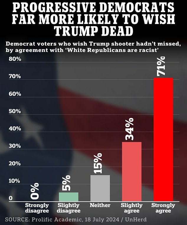 A staggering 71 percent of hard-line leftists said they supported the attempted assassination of Trump.