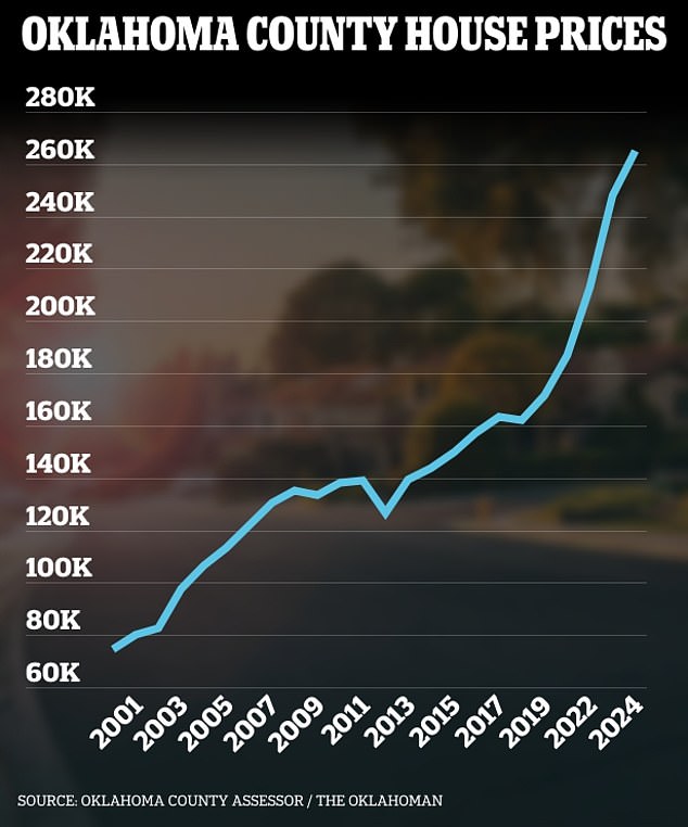 The median home price in Oklahoma County has tripled since the turn of the century, from $74,715 to $264,844 in 2023, a 354 percent increase.