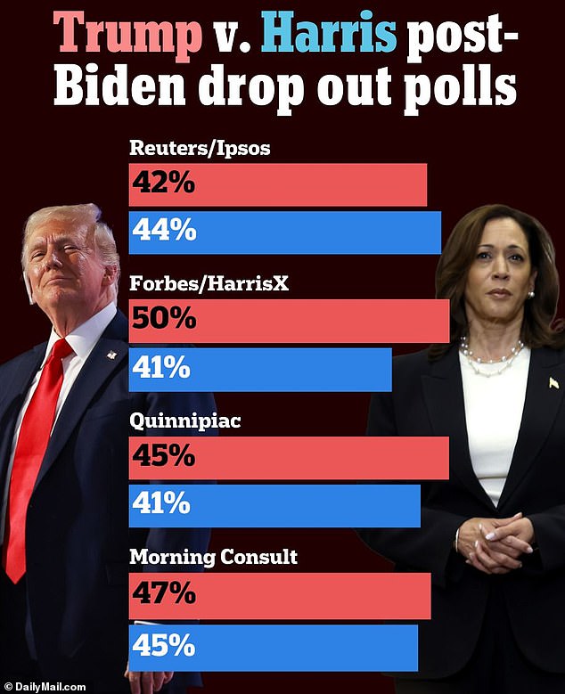 Several polls conducted amid President Joe Biden's withdrawal from his re-election bid show Kamala Harris trailing Donald Trump in the 2024 race, but one released Tuesday finally showed the vice president pulling ahead of the former president.