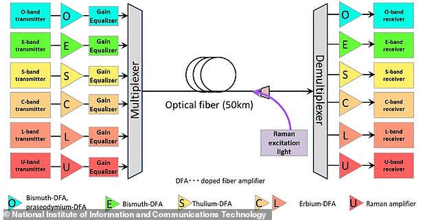 Researchers achieve these speeds by transferring signals through six 