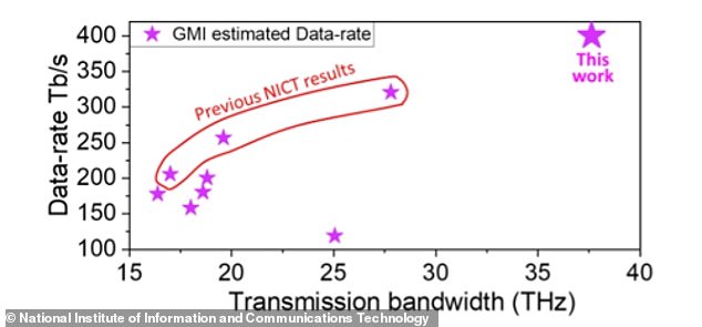 This breakthrough breaks the previous record of 301 terabytes per second by 25 percent and leaves previous results far behind (shown in the chart).