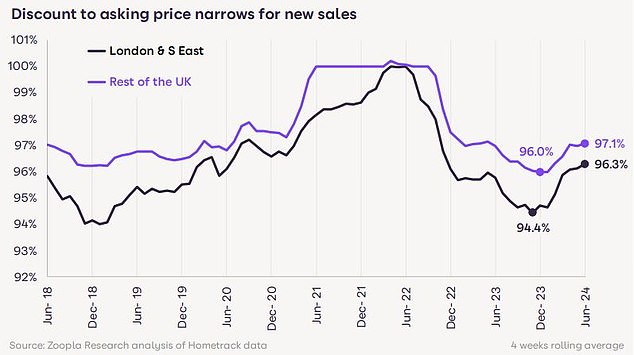 Buyers are paying a larger share of the asking price than last year, when higher mortgage rates weighed on demand.