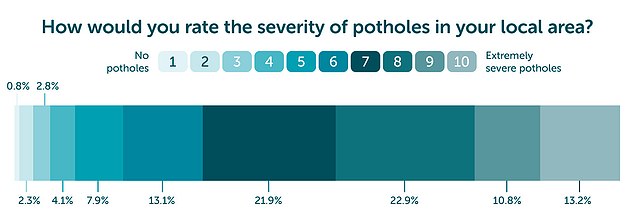 1722345608 394 Seven out of ten drivers are surrounded by serious potholes