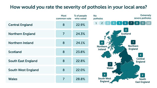 1722345609 809 Seven out of ten drivers are surrounded by serious potholes