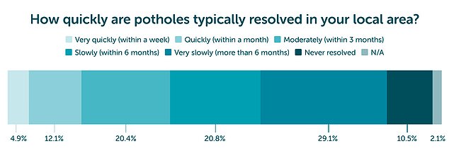 1722345609 933 Seven out of ten drivers are surrounded by serious potholes