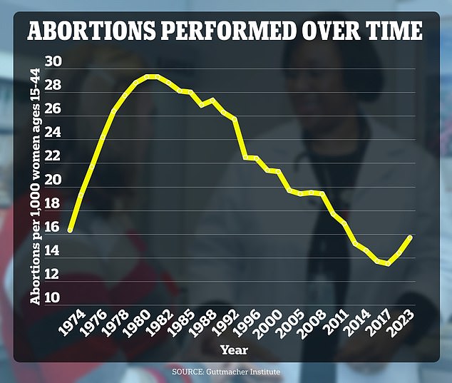 Other research has shown increases. A report by the reproductive health firm Guttmacher Institute showed there were 1 million abortions in the U.S. in 2023, the equivalent of 16 per 1,000 women. That was up 10 percent from 14.4 per 1,000 in 2020 and the highest since 2014, when the rate was 14.6 per 1,000.