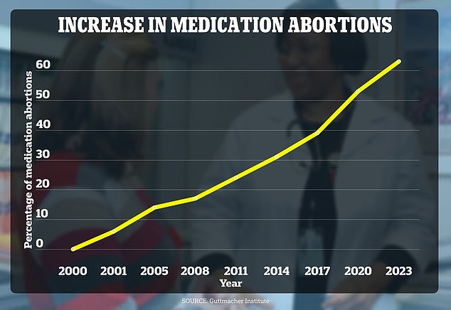 Nearly two-thirds of abortions in 2023 were due to drugs like mifepristone, Guttmacher Institute report finds