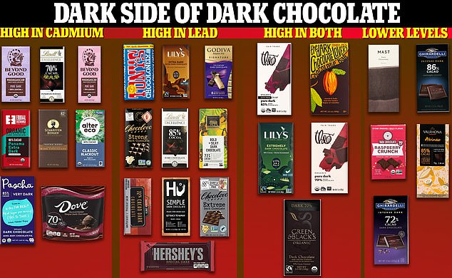 The chart above shows the 28 chocolate bars tested by the New York-based nonprofit Consumer Reports in a study independent of the one conducted by GWU researchers. All were found to contain lead and cadmium.