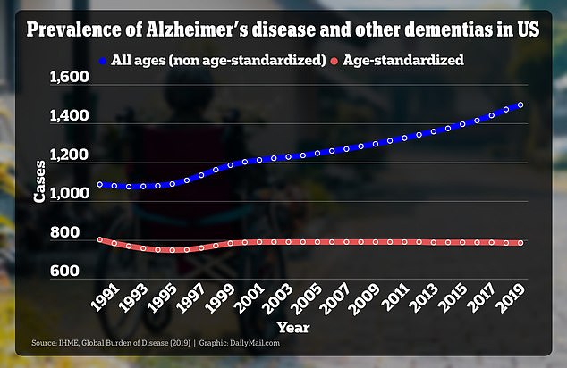 The chart above shows Alzheimer's rates per 100,000 people, both age-standardized and for all ages. Age-standardized is a method used to adjust for differences in age distribution between populations or over time, while non-age-standardized is the crude rate calculated for all age groups in the population without any adjustment.