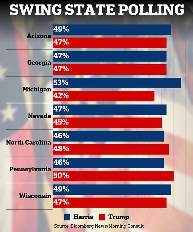 1722448623 285 Kamala Harris takes a big lead over Trump in these