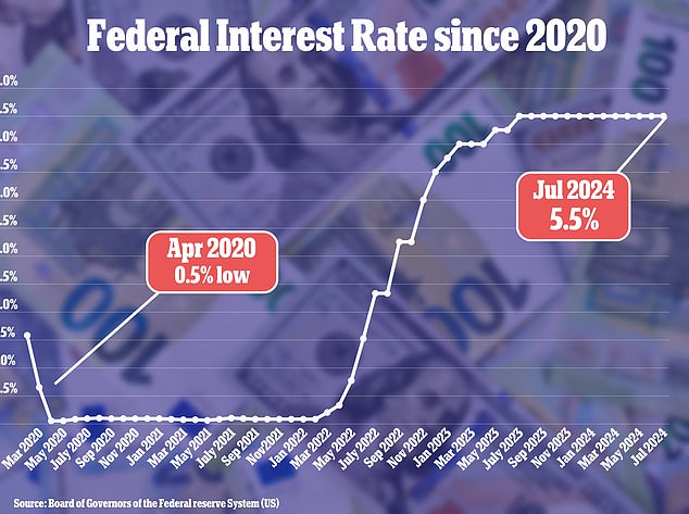 The Federal Reserve has kept interest rates between 5.25 and 5.5 percent at its last meeting