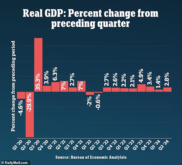 GDP grew at an annual rate of 2.8 percent during the April-June quarter of 2024