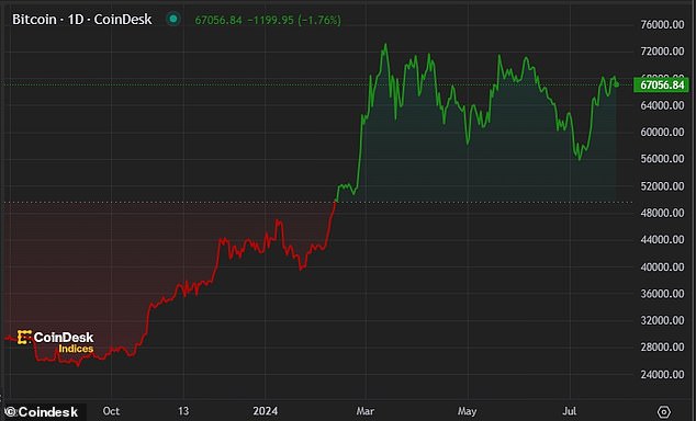 Bitcoin has skyrocketed over the past year and was on the verge of hitting an all-time high today.