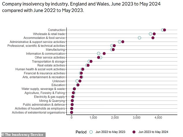 Construction and hospitality, among the most affected sectors