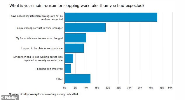 Shortfall: The most common reason for staying in a job is not having enough savings for retirement