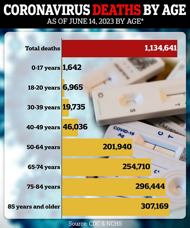 Biden is in the second most vulnerable age group to severe Covid-19 infection. But Biden has been vaccinated several times with booster doses and has started taking the antiviral drug Paxlovid. The infection is not expected to prove fatal.