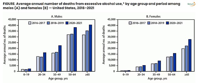 CDC charts show the average number of deaths from excessive alcohol consumption from 2016 to 2021