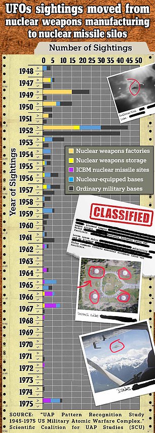 UFO sightings over America's nuclear arsenal seemed to divert its interest from bomb-making to bomber silos and bases as the Cold War arms race escalated (above)