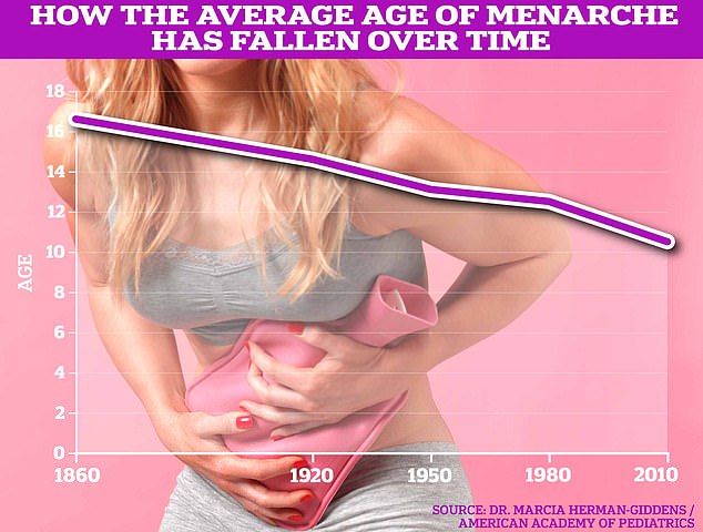 The greatest risk begins in those under 13 years of age at the time of menarche and increases the younger they are. Experts believe this could be due to higher levels of estrogen, which they are exposed to for longer.