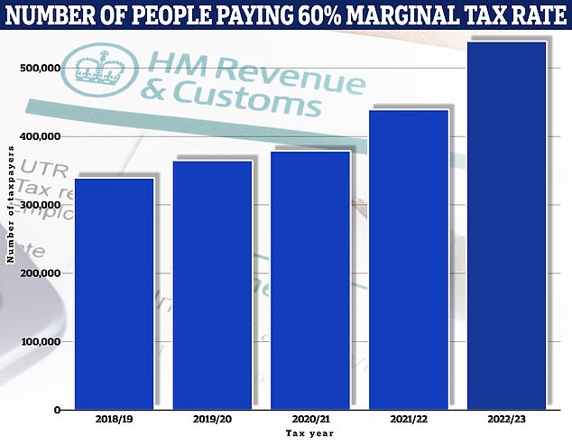 The number of people paying a marginal tax rate above 60% is now half a million. Data source: Bowmore Financial Planning