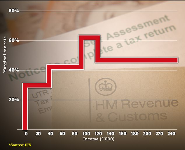 Tax traps: The chart above shows the marginal tax rates for income tax and national insurance, which rise to 62% for those earning between £100,000 and £125,150.