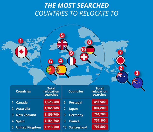 Relocation experts at 1st Move International analyzed Google search data to determine the countries people are most interested in moving to, and Canada was the number one choice out of 74 countries.