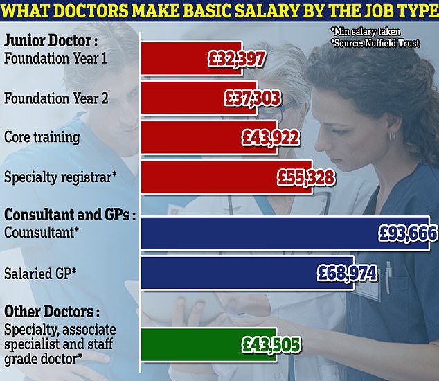 Junior doctors in their first year now have a basic salary of £32,300, while those with three years' experience earn £43,900. Senior doctors earn £63,100.