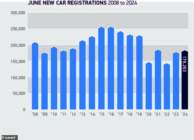 New car registrations reached 179,263 units in June, bringing the half-year total above the one million mark for the first time since the pandemic began.