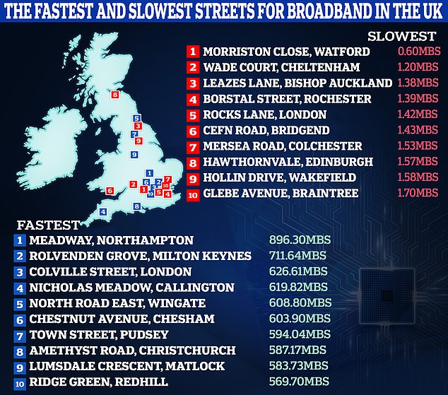 Many Britons have to deal with slow broadband speeds and the 2023 figures revealed the specific streets with the worst connections. Researchers claim their new technique produces speeds 1.6 million times faster than a standard broadband connection