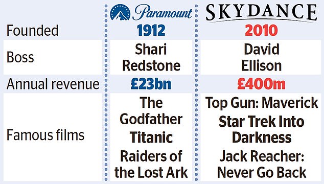 Paramount agrees 22bn Skydance merger end of an era