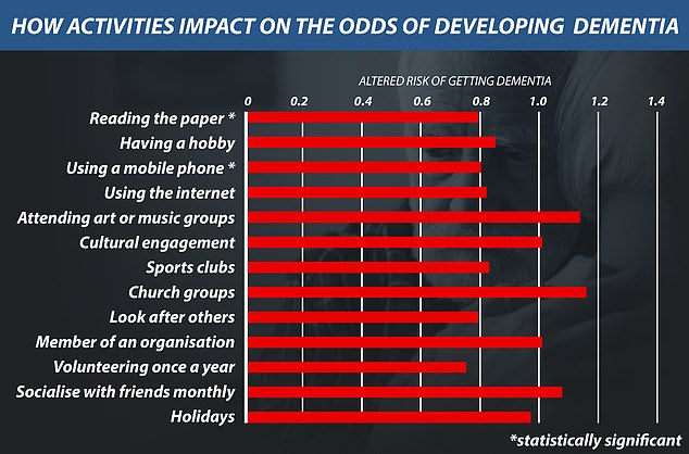 Previous research has found that some social and intellectual activities may lower the risk of developing dementia.