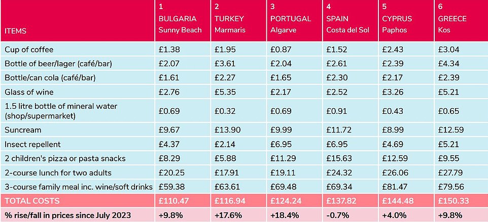 Revealed Europes cheapest and most expensive beach destinations for British