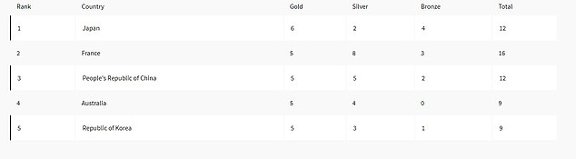 Based on the number of gold medals won after the third day of competition, the United States is not in the top five (pictured)