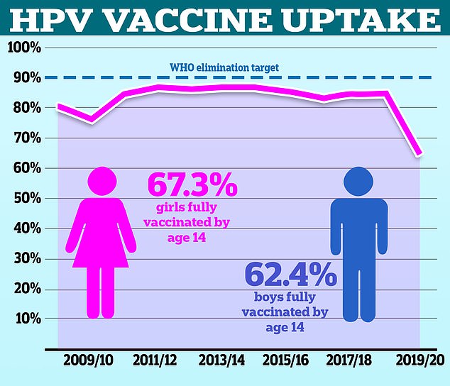 Only 67.2 per cent of girls were fully vaccinated in 2021/22, down from a peak of 86.7 per cent in 2013/14. Around 62.4 per cent of boys, who have been offered the vaccine on the NHS since 2019, were vaccinated in the most recent school year, NHS data shows.