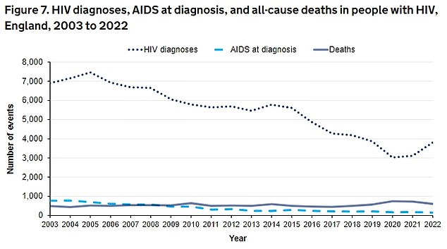 Latest UKHSA data shows HIV diagnoses rose by 22 per cent, from 3,118 in 2021 to 3,805 in 2022