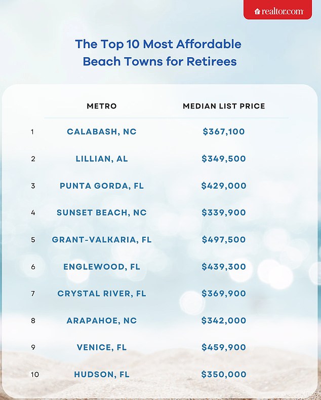 Researchers looked at listing data from May 2024 to find places where properties are selling for a low price per square foot.