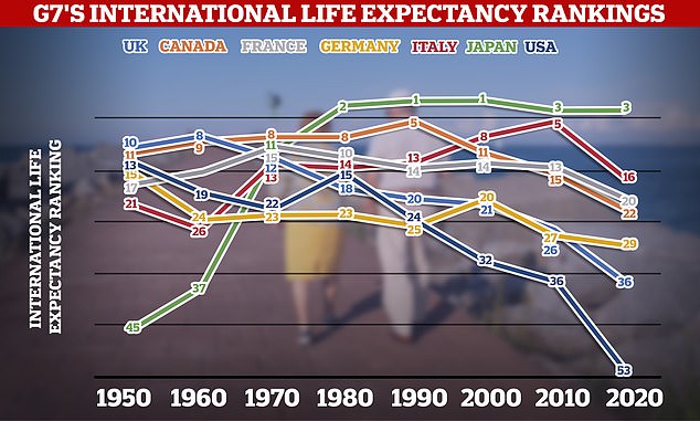 The chart shows how each country in the G7, an informal grouping of seven of the world's advanced economies, fared in international life expectancy rankings each year from 1950 to 2020. The United States fell from 13th to 53rd place.