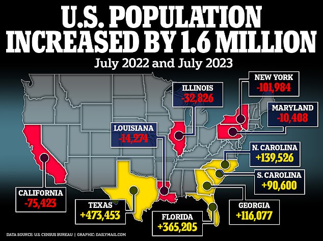 The country's population grew by 1.6 million over the past year, bringing the national total to 334.9 million. The growth was driven primarily by southern states.