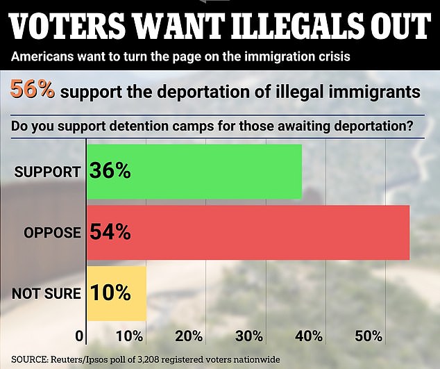 More than half of Americans want to see mass raids and deportations of undocumented immigrants